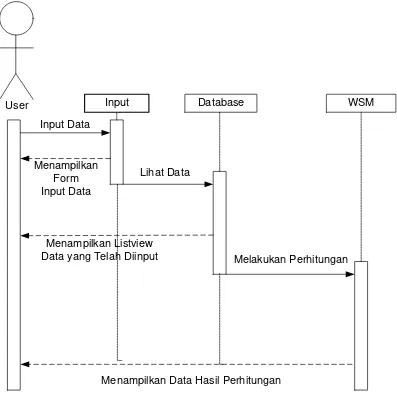 Gambar 3.5 Sequence Diagram untuk Proses Perhitungan dengan Metode Weighted Sum Model  
