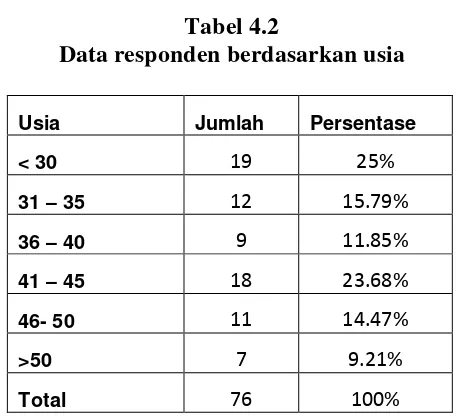 Tabel 4.2Data responden berdasarkan usia