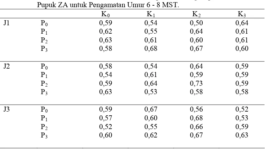 Tabel 4. Laju Tumbuh Relatif (g.minggu-1) LTR3 Tanaman Bawang Merah dengan Perlakuan Jarak Tanam, Perlakuan Pupuk Kandang Sapi dan Perlakuan 