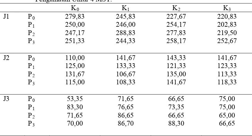 Tabel 6. Jumlah Umbi/plot (buah)Tanaman Bawang Merah pada Perlakuan Jarak 