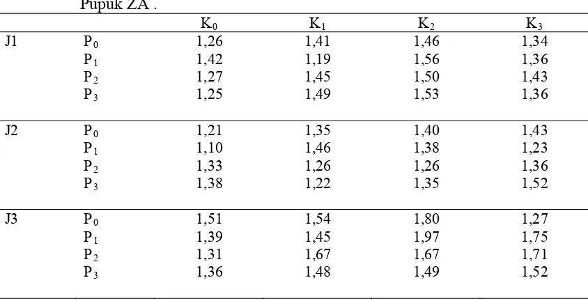Tabel 12.  Kandungan C-Organik (%) tanah Tanaman Bawang Merah Pada 