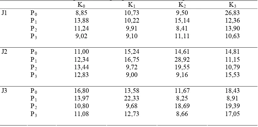 Tabel 10. Hasil Uji Organoleptik Tingkat Ketajaman Aroma Bawang Merah Varietas Kuning dengan Perlakuan Pupuk Kandang Sapi (K), dan Perlakuan Pupuk ZA (P)