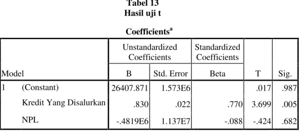 Tabel 13 Hasil uji t Coefficients a Model UnstandardizedCoefficients StandardizedCoefficients T Sig.BStd