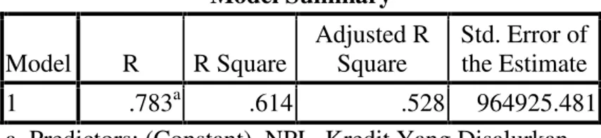 Tabel 4.15 Koefisien Determinasi Model Summary Model R R Square Adjusted RSquare Std. Error ofthe Estimate 1 .783 a .614 .528 964925.481
