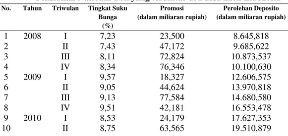 Tabel  1.1  Data tingkat suku bunga, biaya  promosi, dan  perolehan  deposito        tahun  2008  sampai  dengan  2015  pada  PT  Bank  Tabungan        Pensiunan Nasioanl Tbk yang terdaftar di Bursa Efek Indonesia 
