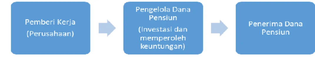 Gambar 1 Alur Program Imbalan Pascakerja 