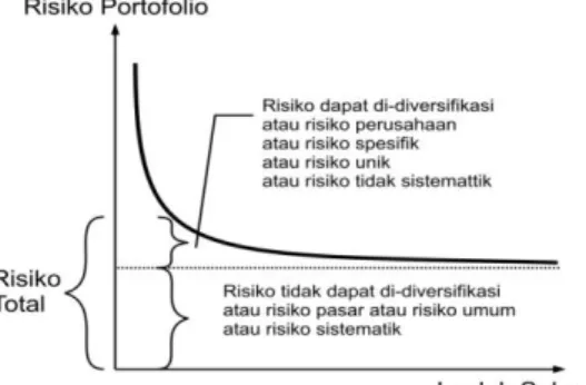 Gambar 1. Risiko Total pada Portofolio 