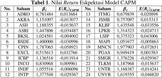 Tabel 1. Nilai Return Eskpektasi Model CAPM 