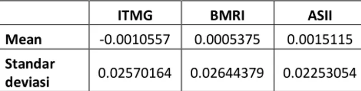 Tabel 1  – Bobot Portofolio dari Aset ITMG, BMRI, dan  ASII 