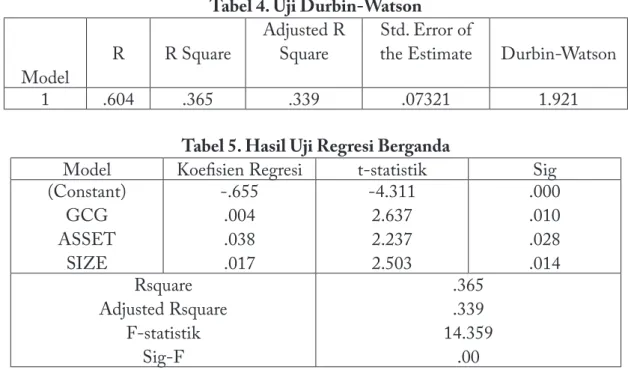 Tabel 4. Uji Durbin-Watson
