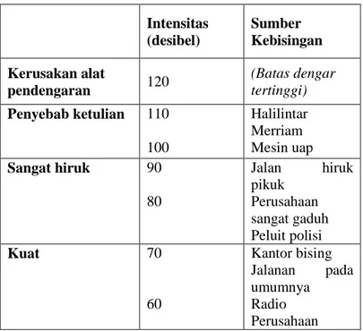 Tabel 2.1Intensitas Kebisingan dan Sumber   Kebisingannya [6] Intensitas  (desibel)  Sumber  Kebisingan  Kerusakan alat  pendengaran  120  (Batas dengar tertinggi)  Penyebab ketulian  110  100  Halilintar Merriam  Mesin uap  Sangat hiruk  90  80  Jalan  hi