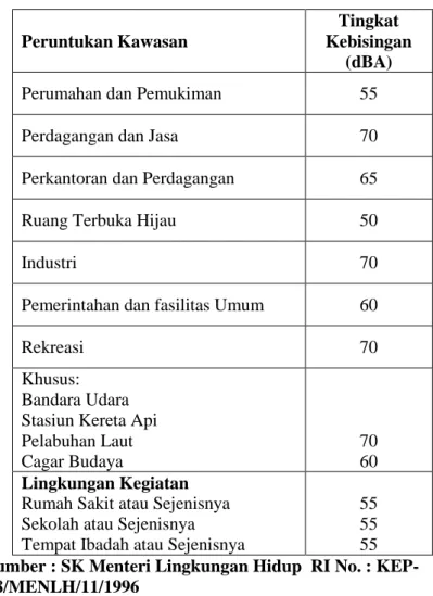 Tabel 2.4Nilai Ambang Batas Kebisingan berdasarkan SK   Menteri Lingkungan HidupRI No