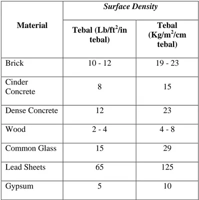 Tabel 2.5Kerapatan Material Barrier 