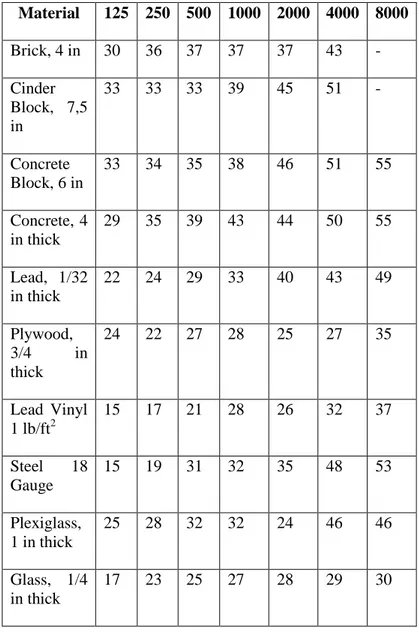 Tabel 2.6Spesifikasi Material Transmission Loss / Frekuensi(Hz)  Material  125  250  500  1000  2000  4000  8000  Brick, 4 in  30  36  37  37  37  43  -  Cinder  Block,  7,5  in  33  33  33  39  45  51  -  Concrete  Block, 6 in  33  34  35  38  46  51  55 