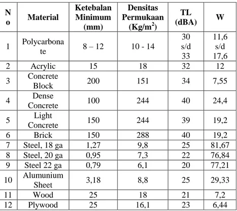 Tabel 2.7Bahan dasar pembuatan enclosure  N o  Material  Ketebalan Minimum  (mm)  Densitas  Permukaan (Kg/m2)  TL  (dBA)  W  1  Polycarbona te  8 – 12  10 - 14  30  s/d  33  11,6 s/d 17,6  2  Acrylic  15  18  32  12  3  Concrete  Block  200  151  34  7,55 