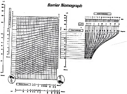 Gambar 2.6 Barrier Nomograph 