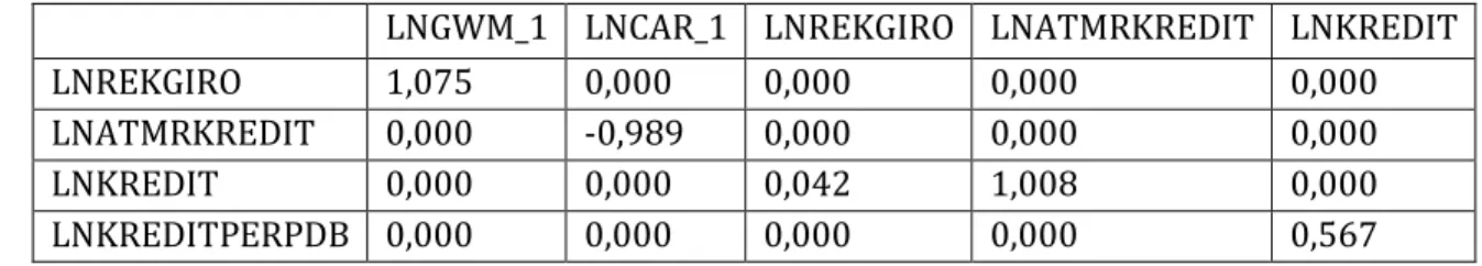 Tabel  3  menyajikan  hasil  estimasi  pengaruh  langsung  dari  setiap  variabel  terhadap  variabel  endogennya