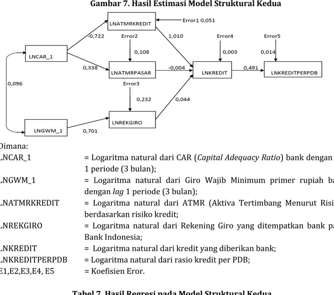 Gambar 7. Hasil Estimasi Model Struktural Kedua 