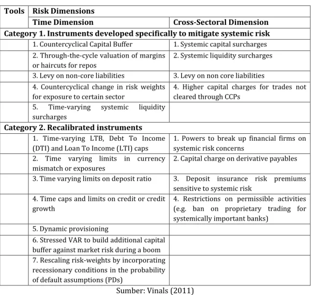 Tabel 2. Instrumen Makroprudensial berdasarkan 2 Dimensi Risiko  Tools  Risk Dimensions 