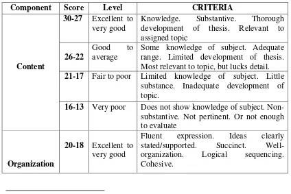 Table 2.1 Scoring Guide of Writing Test35 