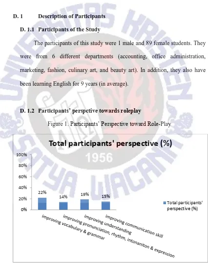 Figure 1. Participants’ Perspective toward Role-Play 