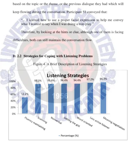 Figure 4. A Brief Description of Listening Strategies 
