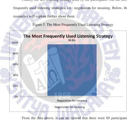 Figure 5. The Most Frequently Used Listening Strategy 