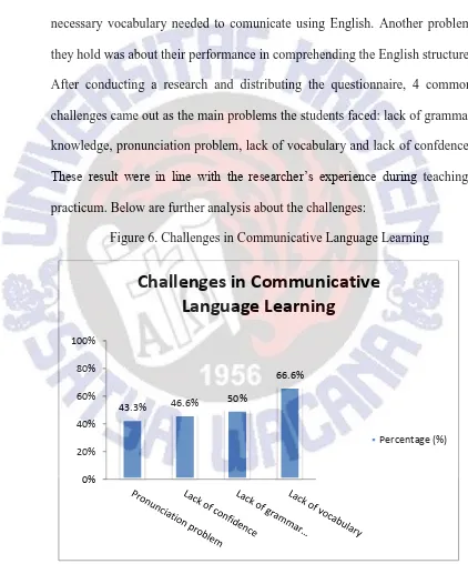 Figure 6. Challenges in Communicative Language Learning 