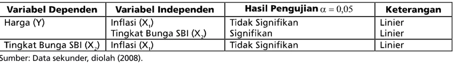 Tabel 2. Hasil Analisis Regresi Linier Sedehana pada Hipotesis 1Tabel 1. Pengujian  Asumsi Linier untuk Persamaan Regresi