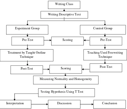 Figure 3.1 Steps of Collecting, Data Analysis Procedure and Testing Hypothesis 