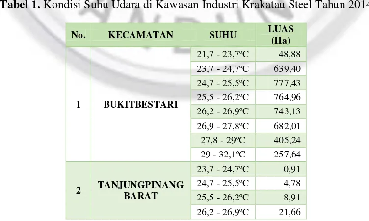 Tabel 1. Kondisi Suhu Udara di Kawasan Industri Krakatau Steel Tahun 2014 