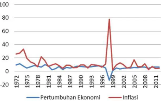 Gambar 1 menunjukkan bahwa tidak mudah  untuk menarik sebuah hubungan yang tepat  antara tingkat pertumbuhan ekonomi dan  ting-kat inflasi di Indonesia