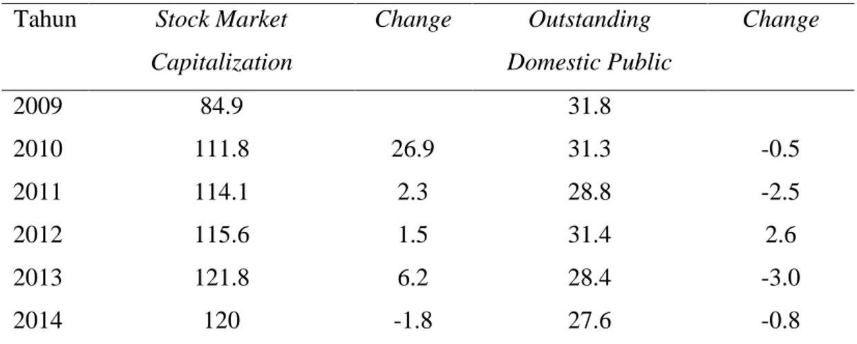 Tabel 1. 1 Perkembangan Pasar Modal di Negara ASEAN 5 (% PDB) 