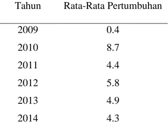 Tabel 1. 2 Rata-Rata Pertumbuhan PDB di Negara ASEAN 5 (% PDB) 