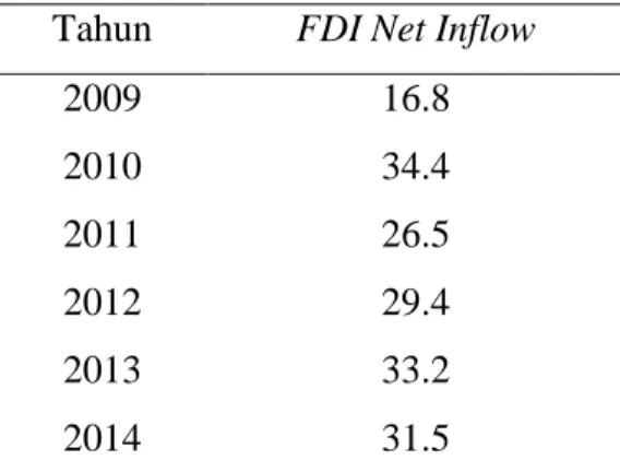 Tabel 1. 3 Foreign Direct Investment (% PDB) di negara ASEAN 5 
