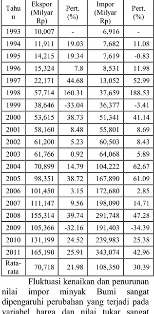 Tabel 1. Nilai Impor dan Nilai Ekspor Minyak bumi di Indonesia Tahun 1993-2011