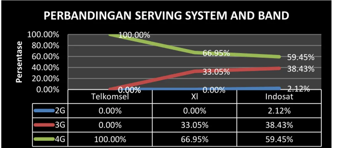 Tabel 5. Perbandingan Serving System and Band 