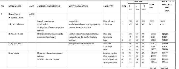 Tabel 2. Aktivitas dan Fasilitas Ruang Fungsi Pelayanan Umum 