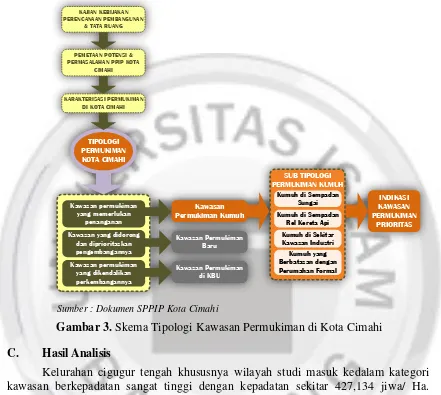 Gambar 3. Skema Tipologi Kawasan Permukiman di Kota Cimahi 