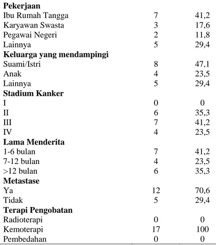 Tabel 1 menjelaskan bahwa paling banyak responden pada kelompok intervensi aromatherapi citrus  berada  dalam  kelompok  usia  31-50  tahun  yakni  sebanyak  47,1%