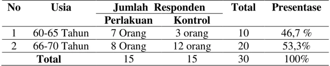 Tabel 1. Distribusi Frekuensi Berdasarkan Usia Lansia Kelompok Kontrol dan Kelompok  Perlakuan di Wilayah dusun Karang Templek desa Andongsari kecamatan Ambulu kabupaten 