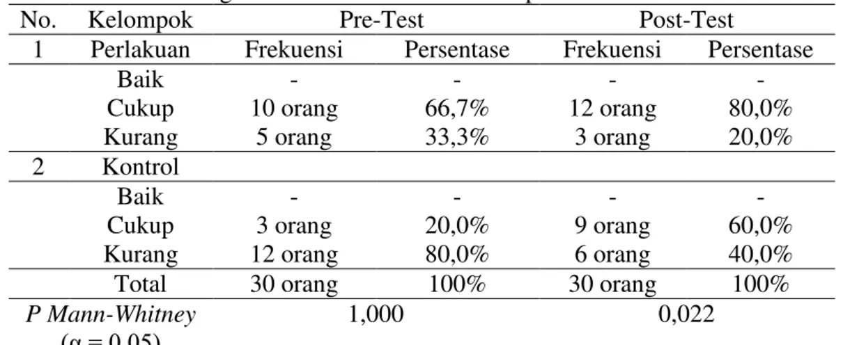 Tabel 4. Distribusi Frekuensi Data hasil pengukuran Pre-post Test Kelompok Kontrol dan  Kelompok Perlakuan Pada Kelompok Lansia Nusa Indah 02 di Wilayah dusun Karang Templek 