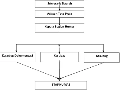 Gambar 1.4 Struktur Organisasi Humas Pemerintah Kabupaten Subang 