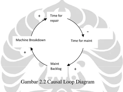 Gambar 2.2 Causal Loop Diagram 