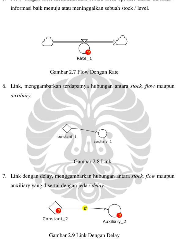 Gambar 2.7 Flow Dengan Rate 