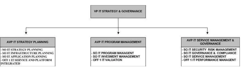 Gambar 2.2 Struktur Organisasi ITSG