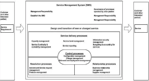 Gambar 3.2 Service Management System(SMS) ISO 20000  