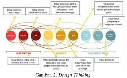 Gambar. 2. Design Thinking 