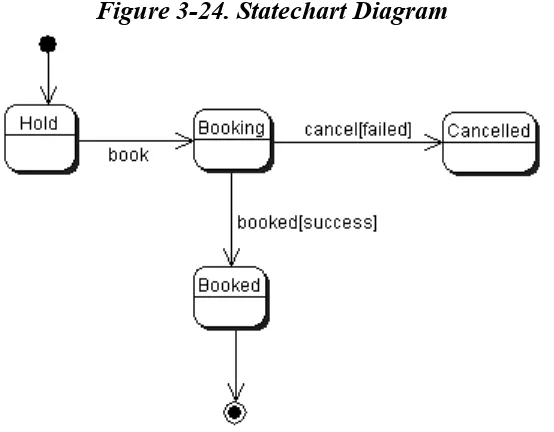 Figure 3-24. Statechart Diagram 
