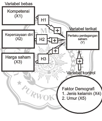 Gambar 2.1 Kerangka pemikiran                                                                               